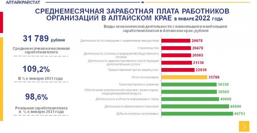 Среднемесячная заработная плата работников организаций в Алтайском крае в январе 2022 года